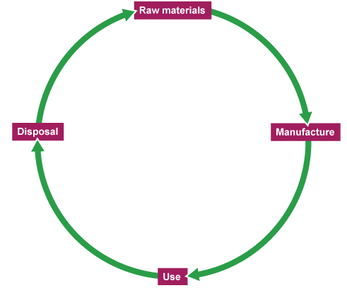 Four main stages of the life-cycle assessment