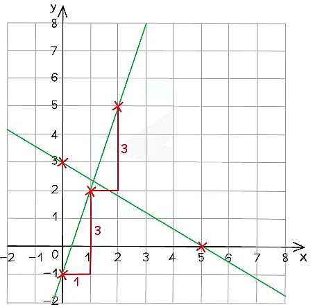 Straight Lines: Finding Equations & Drawing Graphs | Mathematics for Grade 10