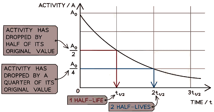 The diagram shows how the activity of a radioactive sample changes over time. Each time the original activity halves, another half-life has passed