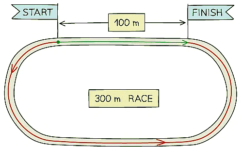 The athletes run a total distance of 300 m, but end up 100 m from where they started
