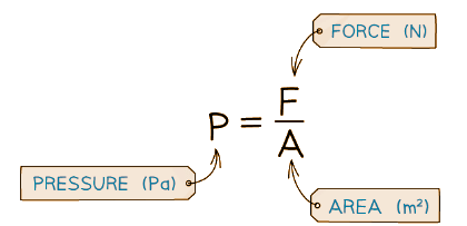 Temperature & Pressure | Physics for Grade 10