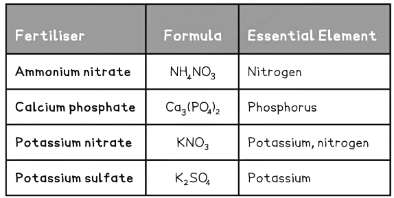 Production & Use of Fertilisers | Chemistry for Grade 10