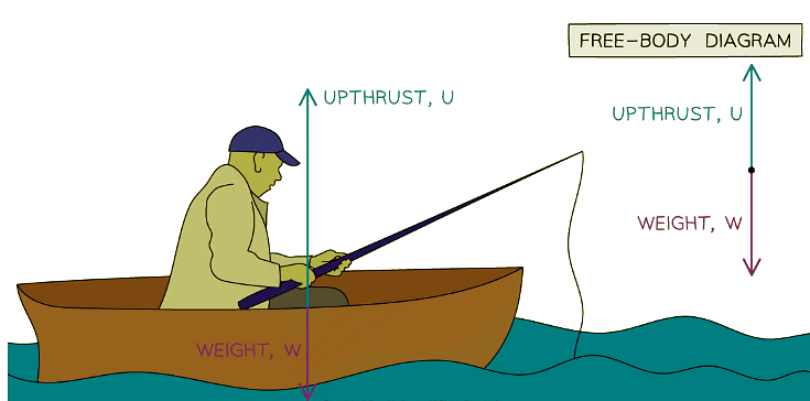 Upthrust is in the opposite direction to the weight of the boat and the fisherman