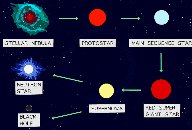 Lifecycle of a star much larger than our Sun
