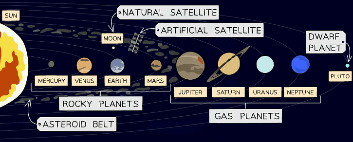 The objects in our solar system