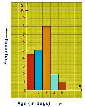 Histogram | Mathematics for Grade 10