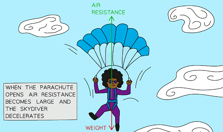 Debbie the skydiver experiences a large deceleration (her speed decreases suddenly) as soon as she opens her parachute, because of a large resultant force upwards