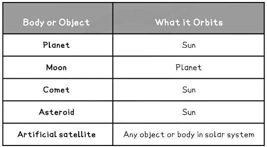 Orbiting Objects or Bodies in Our Solar System Table