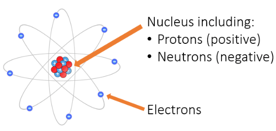 Notes: Static Electricity | Famous Books for UPSC Exam (Summary & Tests)