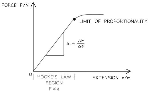 The Hooke`s law region on a force-extension graph is where the graph is a straight line