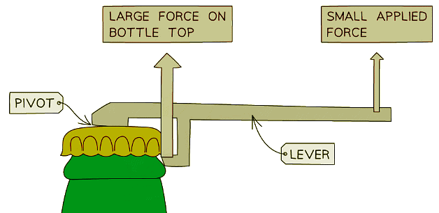 Using a bottle opener to create a large force upwards on the bottle top