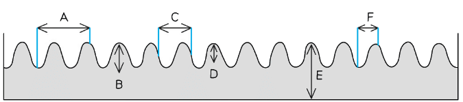 Measuring the Speed of Waves | Physics for Grade 10