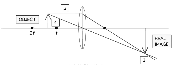 Diagram showing the formation of a real image by a lens