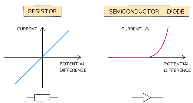 I-V characteristics for metallic conductor (e.g. resistor) and semiconductor diode
