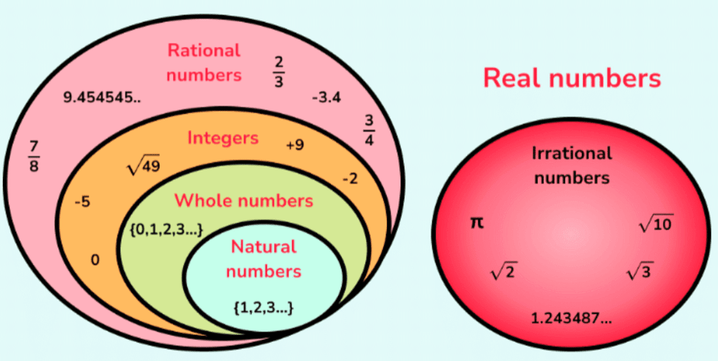 Types of Numbers | Mathematics for Grade 10