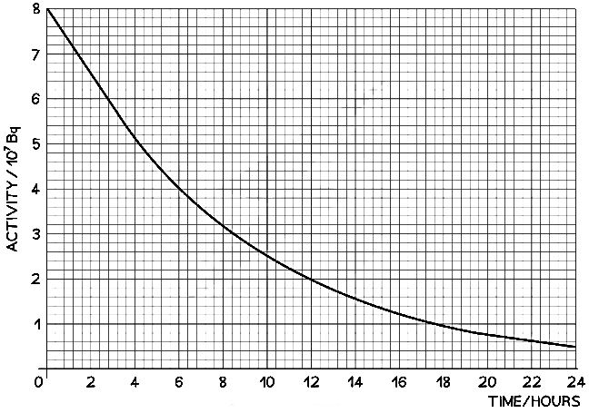 Half-Life | Physics for Grade 10