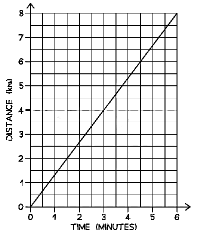 Distance-Time Graphs | Physics for Grade 10