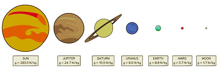 Gravitational field strength of the planets in our solar system