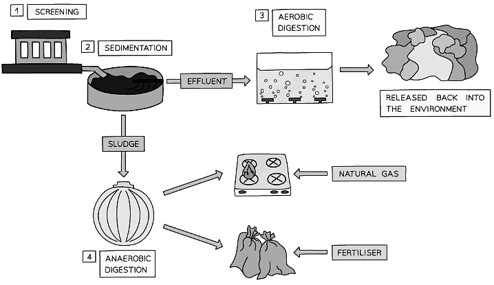 Diagram showing the stages of waste water treatment