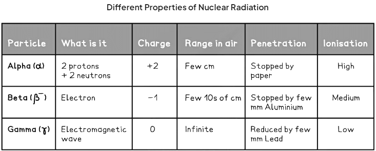 Types & Uses of Radiations | Physics for Grade 10