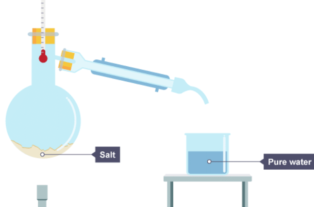 Mixtures | Chemistry for Grade 10