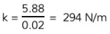 Force-Extension Graphs | Physics for Grade 10