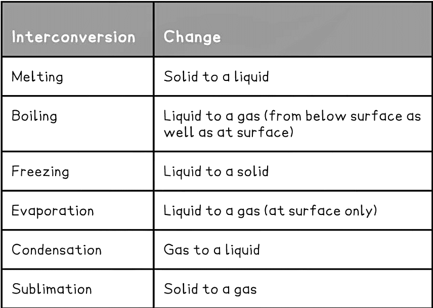 Bonding & Substance Properties | Chemistry for Grade 10