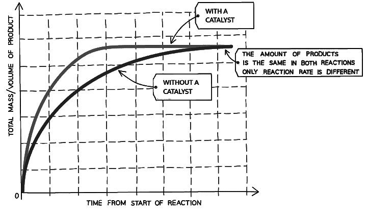 Graph showing the effect of using a catalyst on the rate of reaction