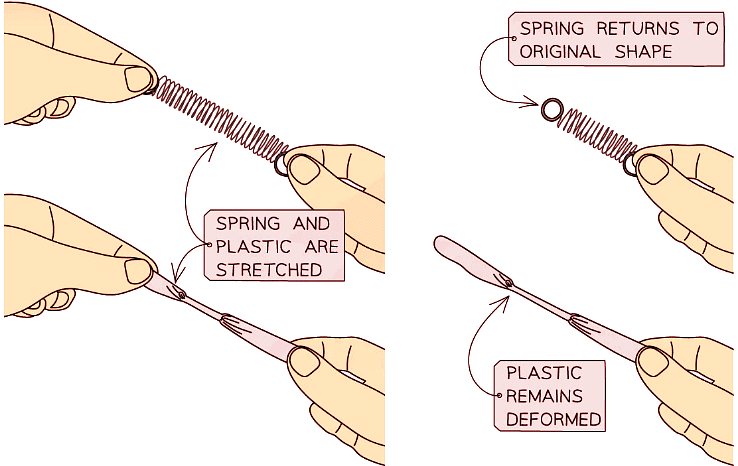 Elastic materials return to their original shape and size after stretching whilst plastic materials don’t