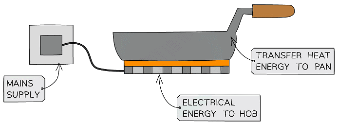 The heating effect of current can be used for many applications such as electric hobs
