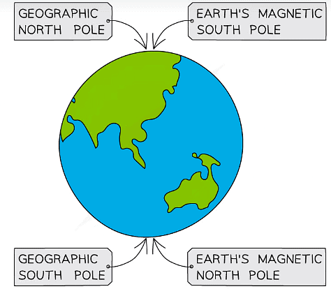 Geographic and Magnetic Poles of the Earth