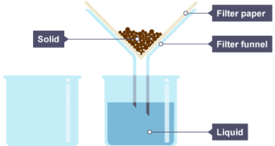 Mixtures | Chemistry for Grade 10