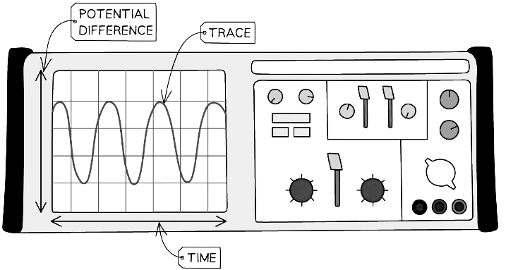 Trace of generated potential difference against time on an oscilloscope