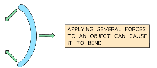 More than one force on an object can cause it to bend