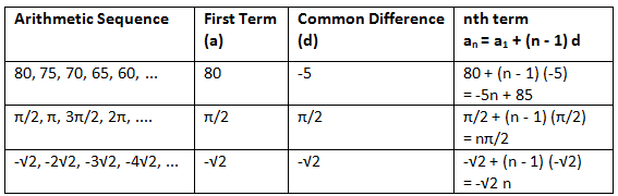 Notes: Arithmetic Sequence | Mathematics for Grade 10