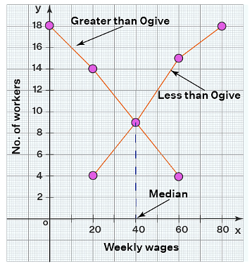 Cumulative Frequency | Mathematics for Grade 10