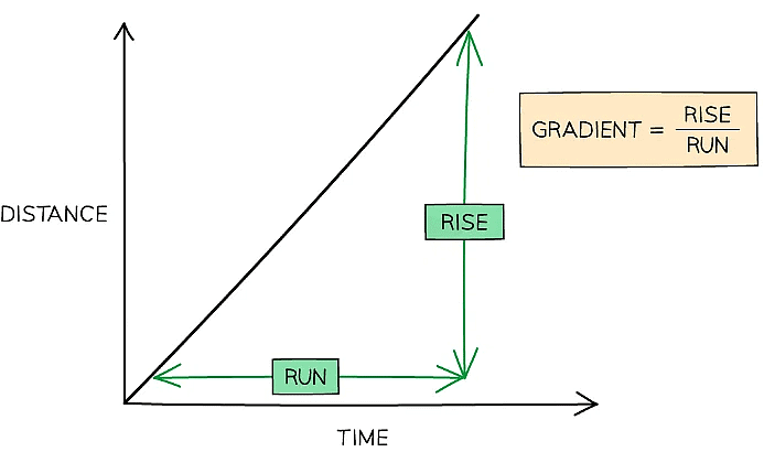The speed of an object can be found by calculating the gradient of a distance-time graph