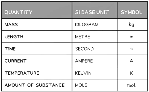 Physical Quantities and units | Physics for Grade 10