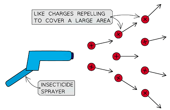 Uses & Dangers of Static Electricity | Physics for Grade 10