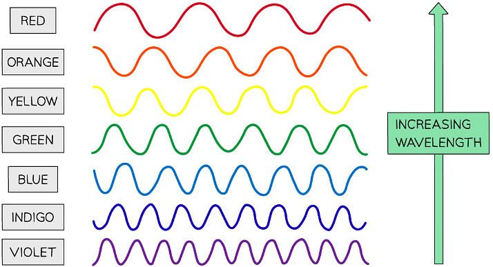 Colours of the visible spectrum with increasing wavelength