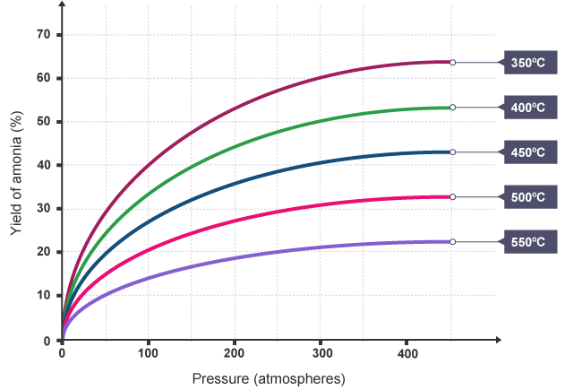 The yield of ammonia changes with changes in pressure and temperature