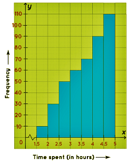 Histogram | Mathematics for Grade 10