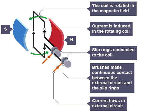 Electromagnetic (EM) Induction & Applications of the Generator Effect | Physics for Grade 10