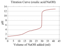 Titrations: Reactions of Acids | Chemistry for Grade 10