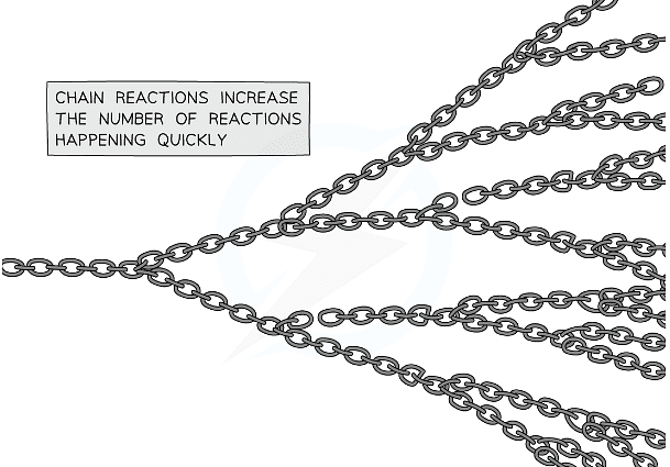 The neutrons released by each fission reaction can go on to create further fissions, like a chain that is linked several times – from each chain comes two more