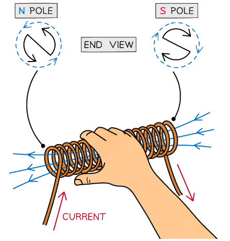 Poles of a Solenoid