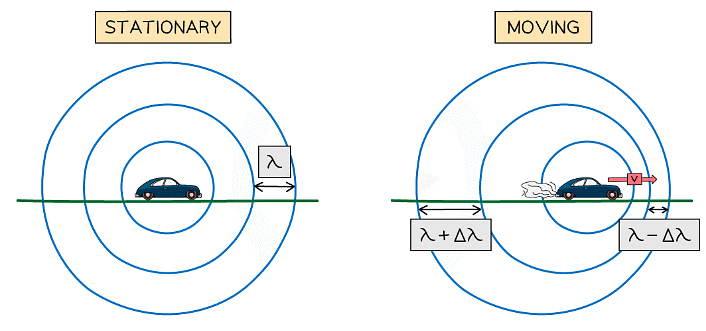 Diagram showing the wavefronts produced from a stationary object and a moving object