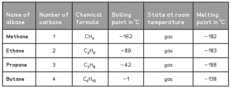Homologous Series of Alkanes Table