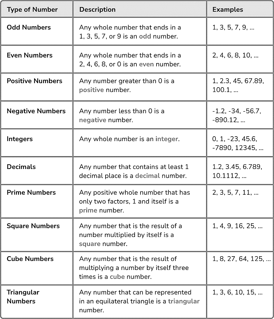 Types of Numbers | Mathematics for Grade 10