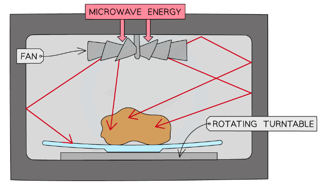 Energy transfer in a microwave oven
